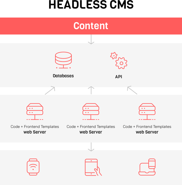 Headless CMS