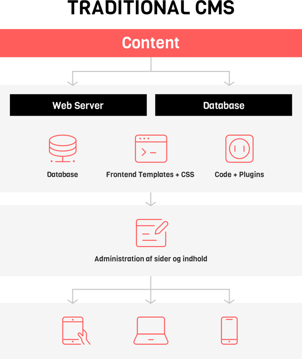 Traditionelt CMS