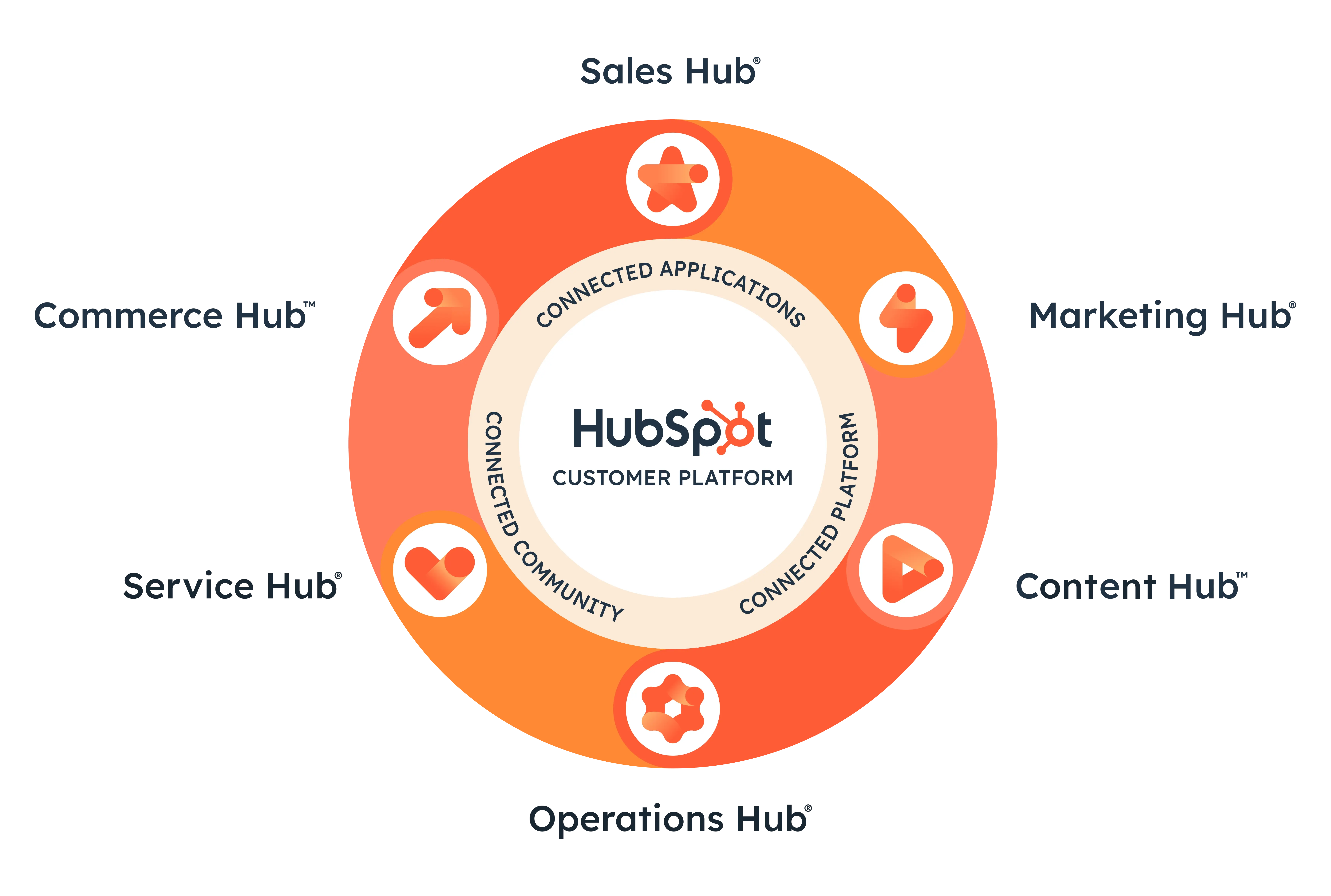 HubSpot priser